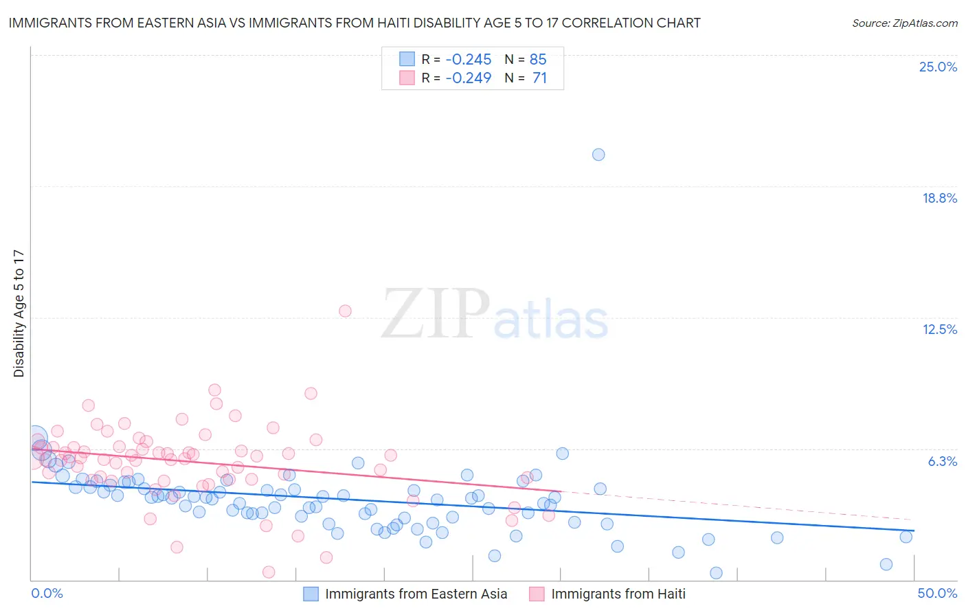 Immigrants from Eastern Asia vs Immigrants from Haiti Disability Age 5 to 17