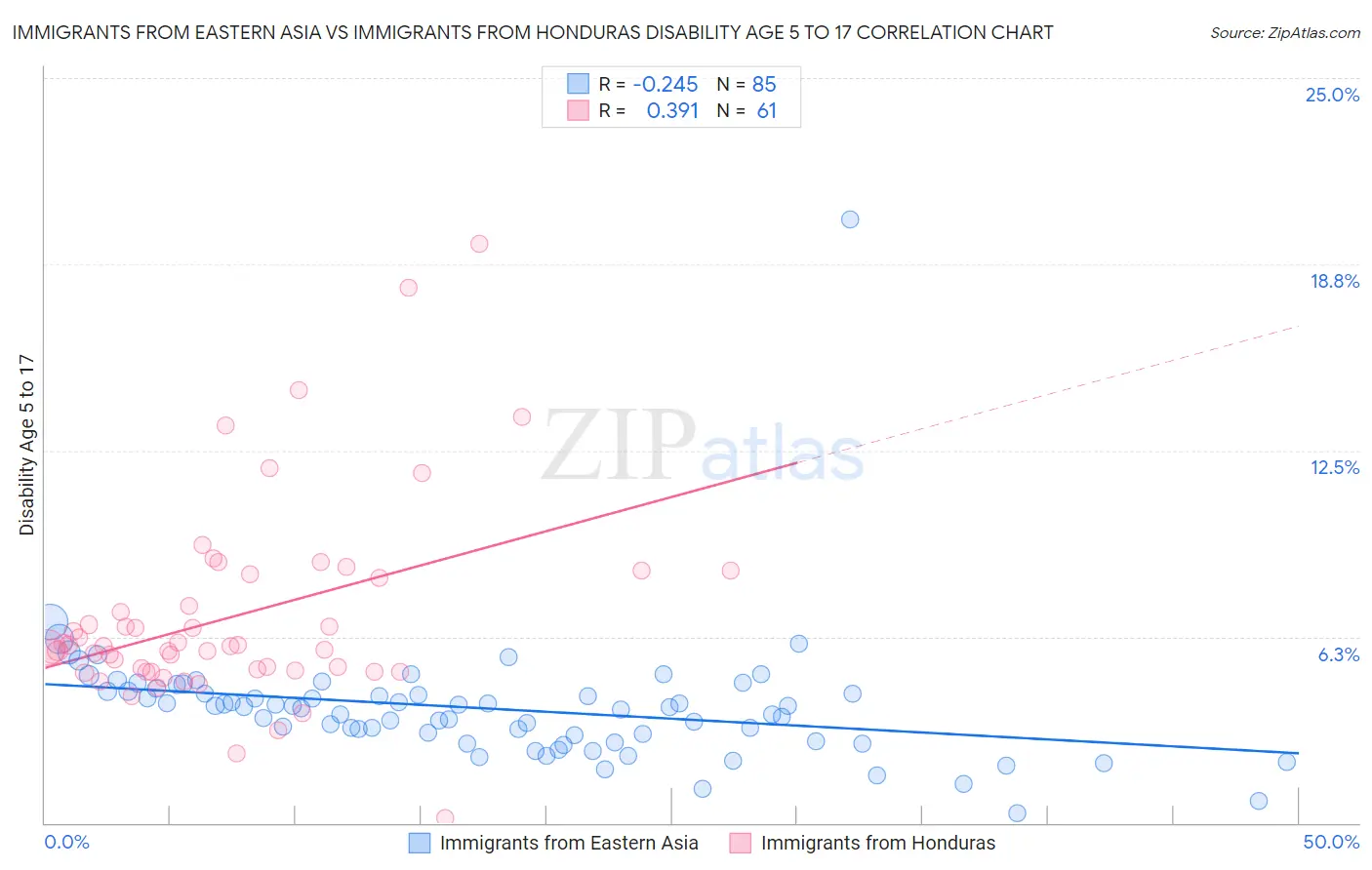 Immigrants from Eastern Asia vs Immigrants from Honduras Disability Age 5 to 17