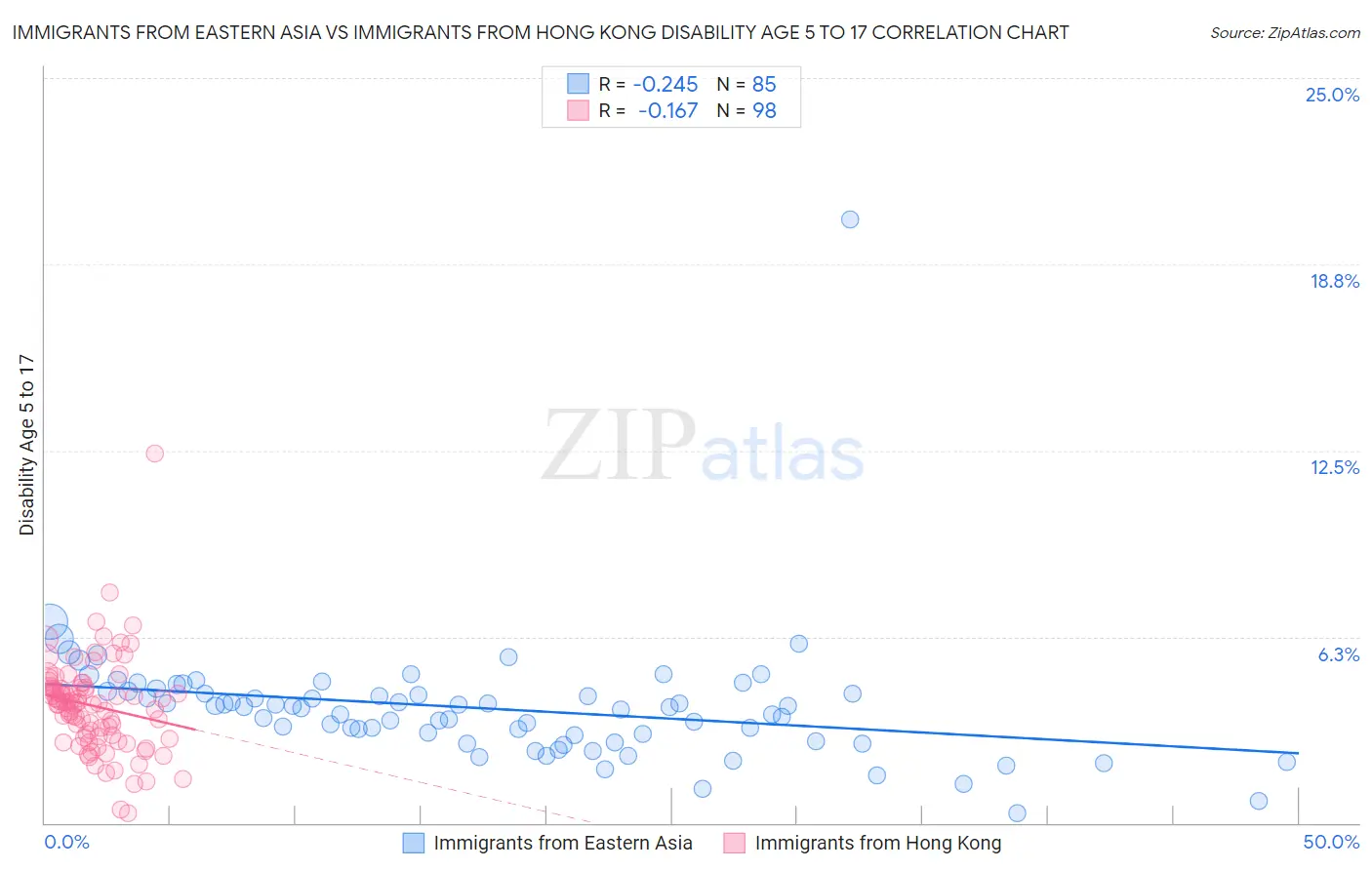 Immigrants from Eastern Asia vs Immigrants from Hong Kong Disability Age 5 to 17