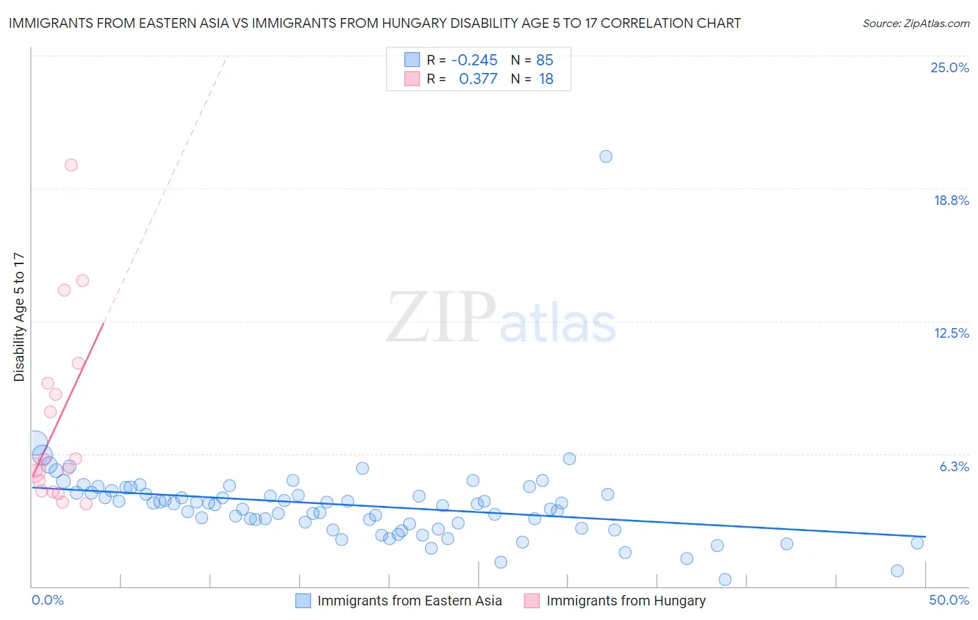 Immigrants from Eastern Asia vs Immigrants from Hungary Disability Age 5 to 17