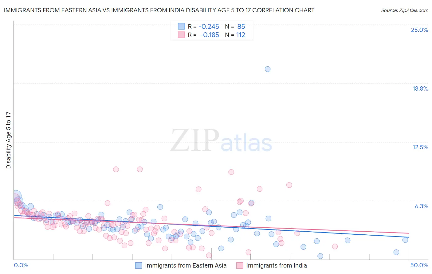 Immigrants from Eastern Asia vs Immigrants from India Disability Age 5 to 17