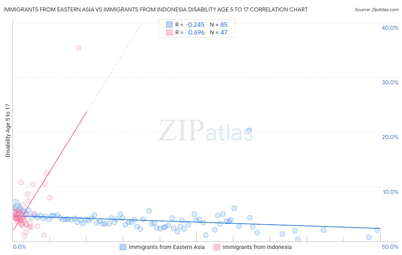 Immigrants from Eastern Asia vs Immigrants from Indonesia Disability Age 5 to 17