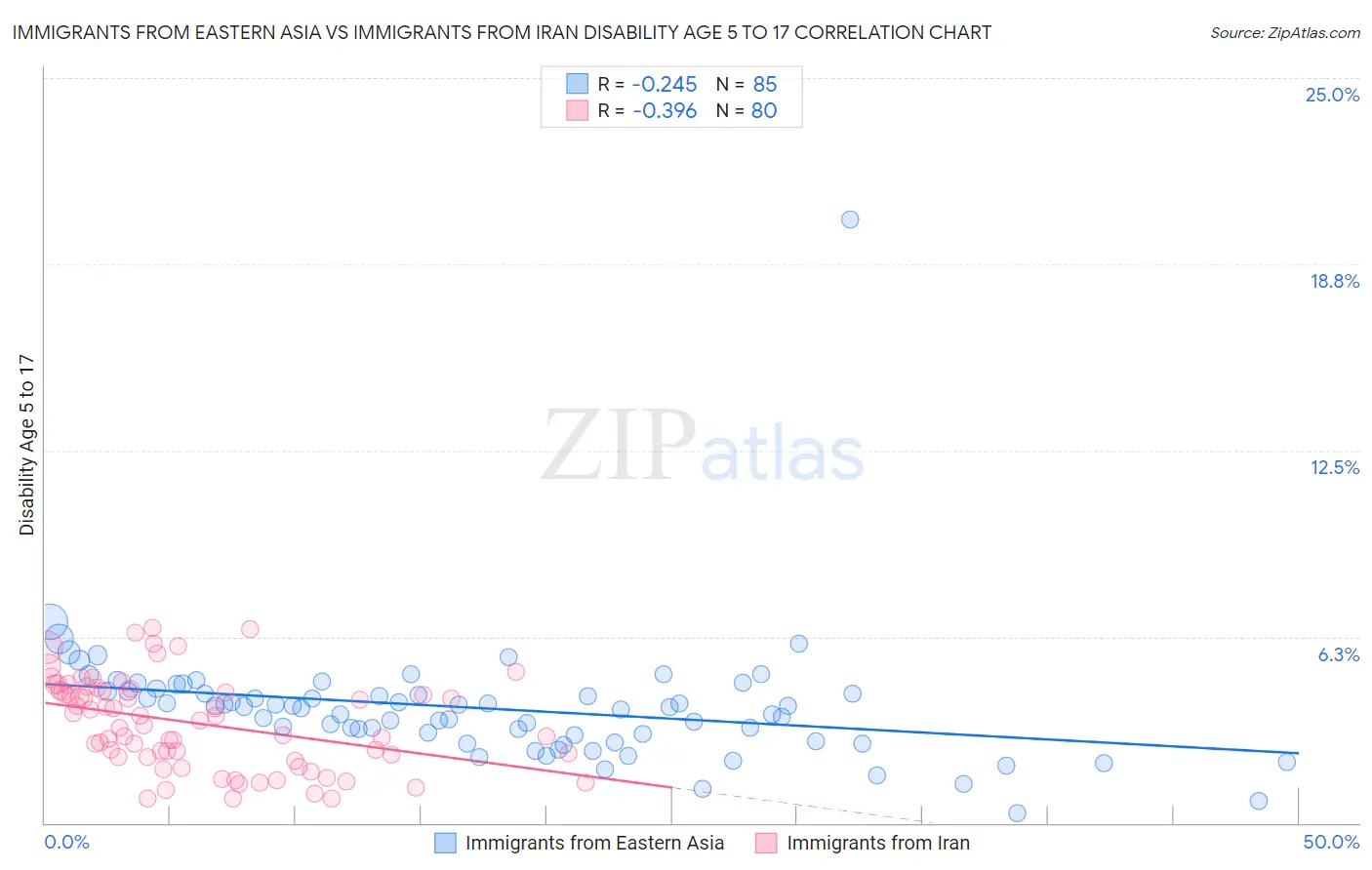 Immigrants from Eastern Asia vs Immigrants from Iran Disability Age 5 to 17