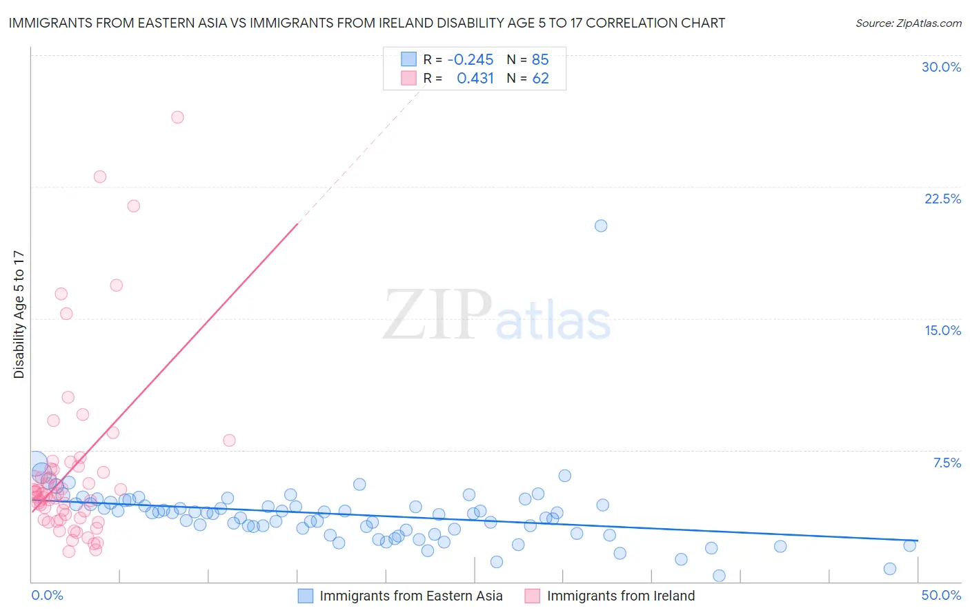 Immigrants from Eastern Asia vs Immigrants from Ireland Disability Age 5 to 17