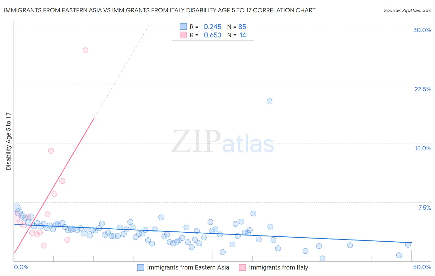 Immigrants from Eastern Asia vs Immigrants from Italy Disability Age 5 to 17