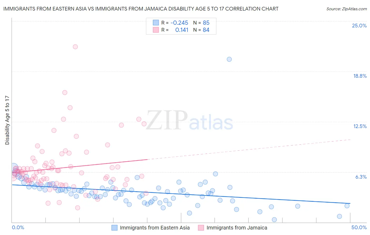 Immigrants from Eastern Asia vs Immigrants from Jamaica Disability Age 5 to 17