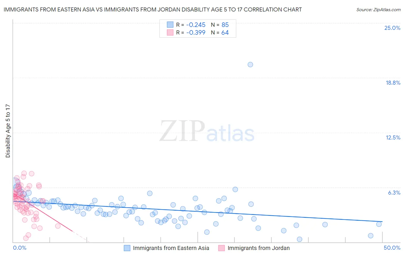 Immigrants from Eastern Asia vs Immigrants from Jordan Disability Age 5 to 17