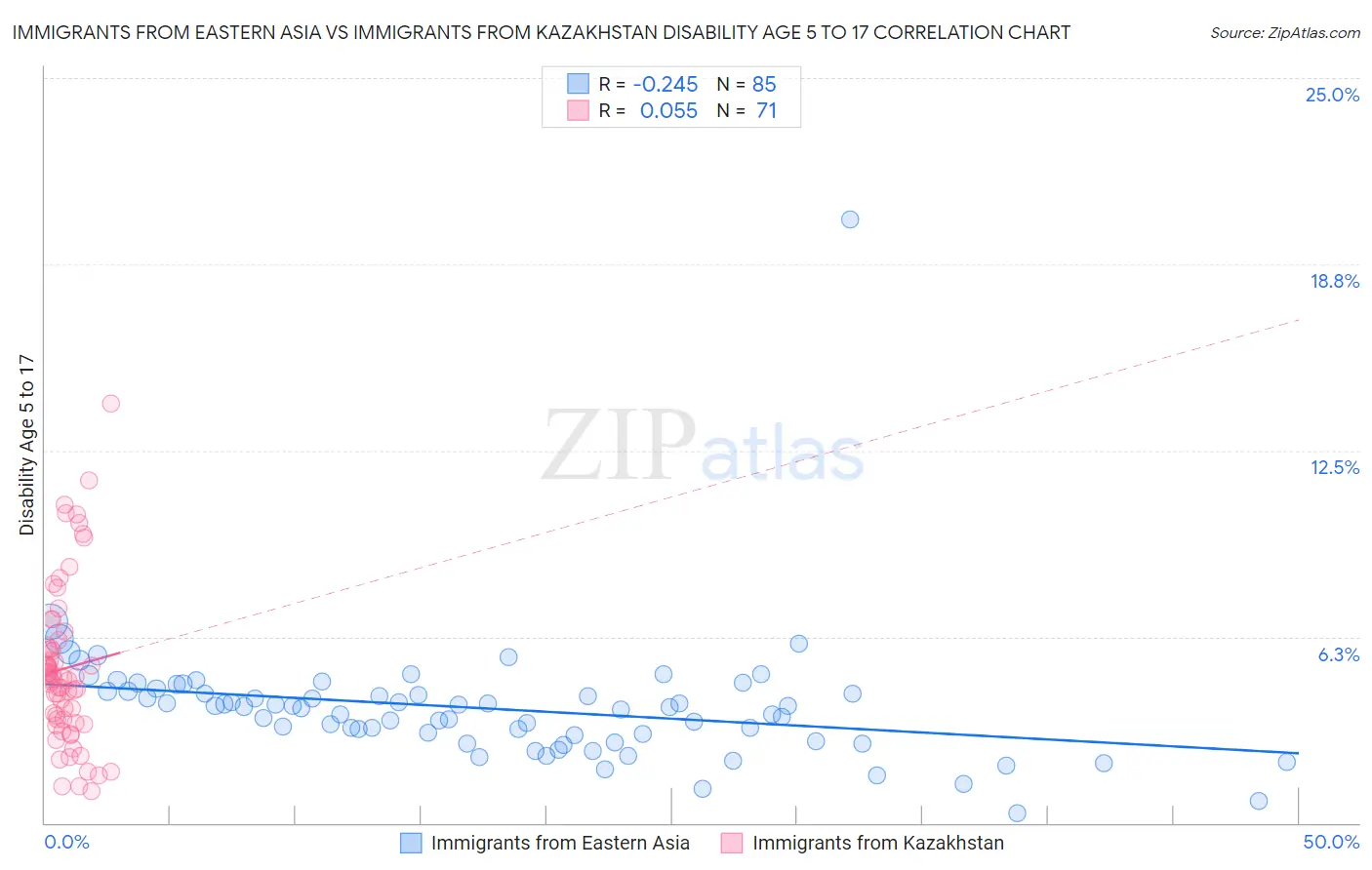 Immigrants from Eastern Asia vs Immigrants from Kazakhstan Disability Age 5 to 17