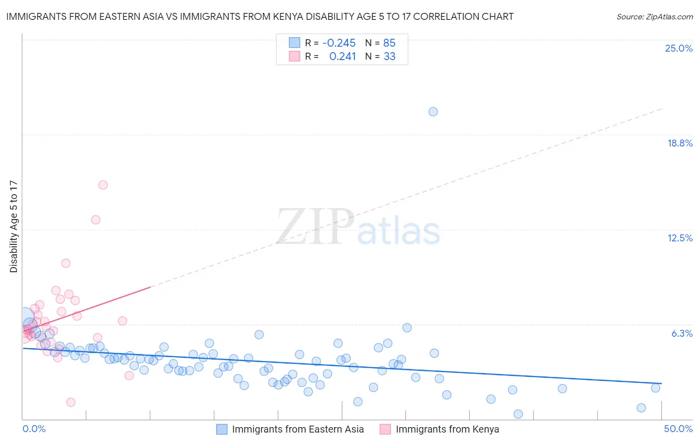 Immigrants from Eastern Asia vs Immigrants from Kenya Disability Age 5 to 17