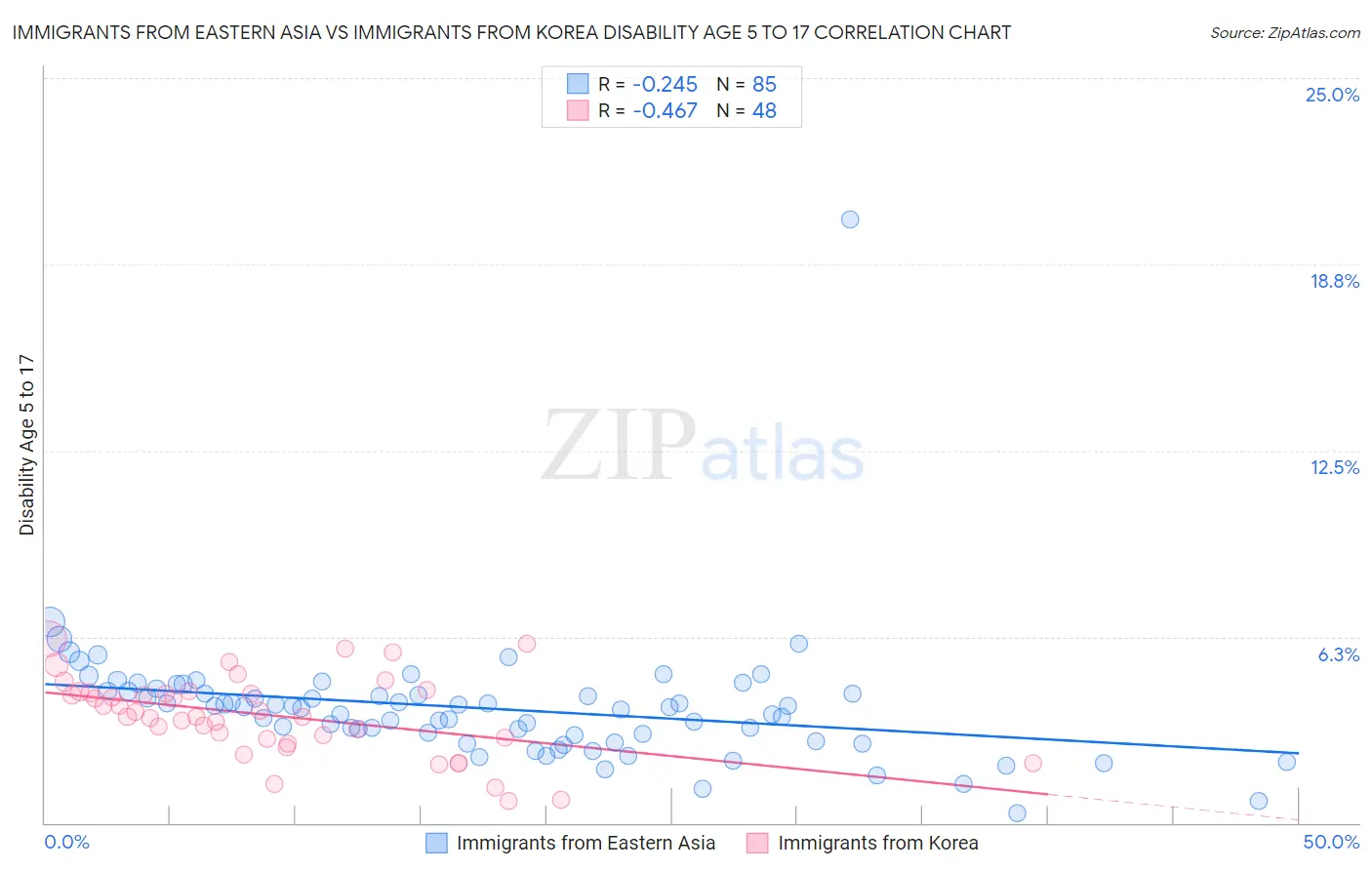 Immigrants from Eastern Asia vs Immigrants from Korea Disability Age 5 to 17