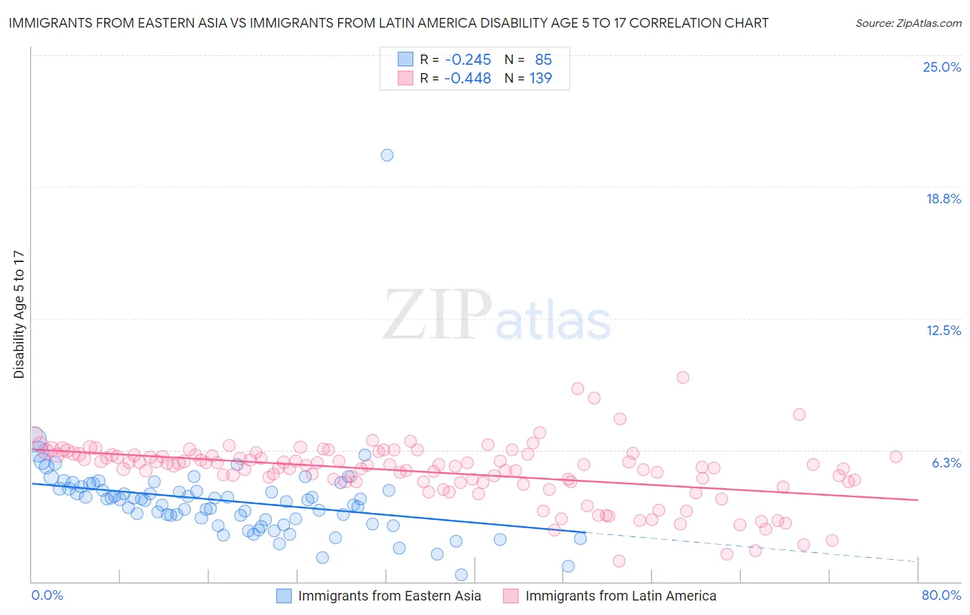 Immigrants from Eastern Asia vs Immigrants from Latin America Disability Age 5 to 17