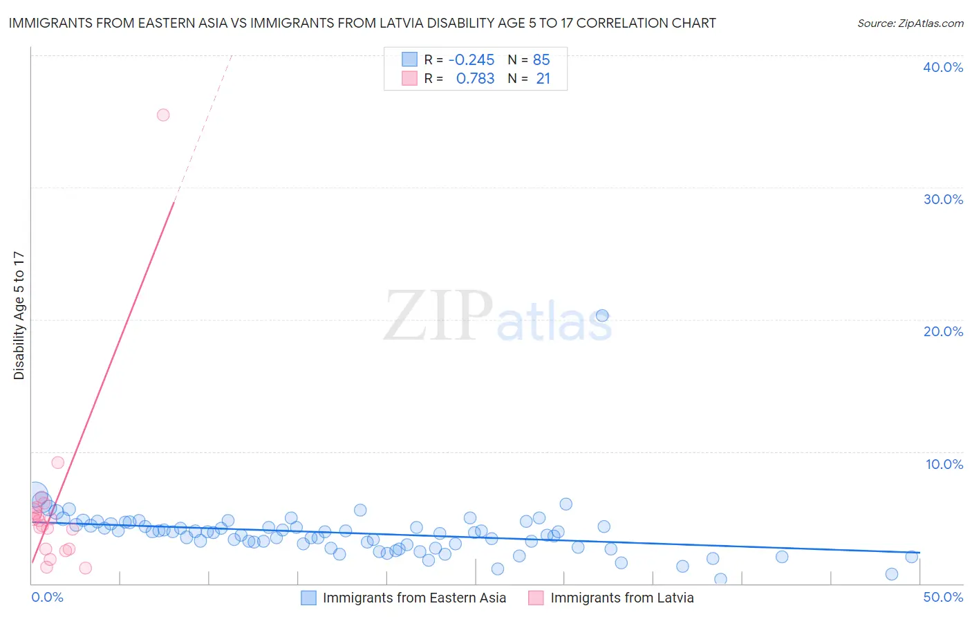 Immigrants from Eastern Asia vs Immigrants from Latvia Disability Age 5 to 17