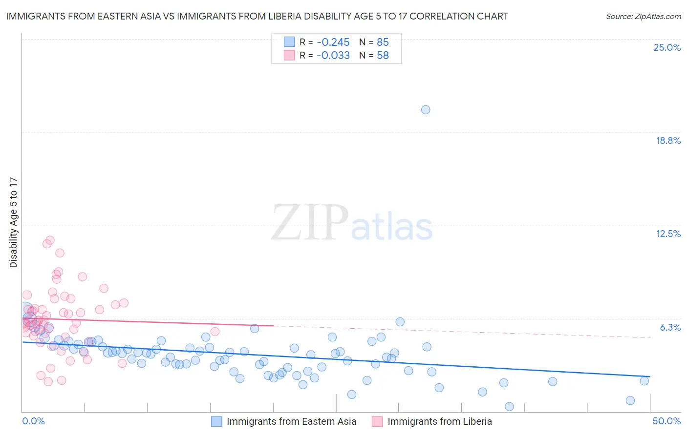 Immigrants from Eastern Asia vs Immigrants from Liberia Disability Age 5 to 17