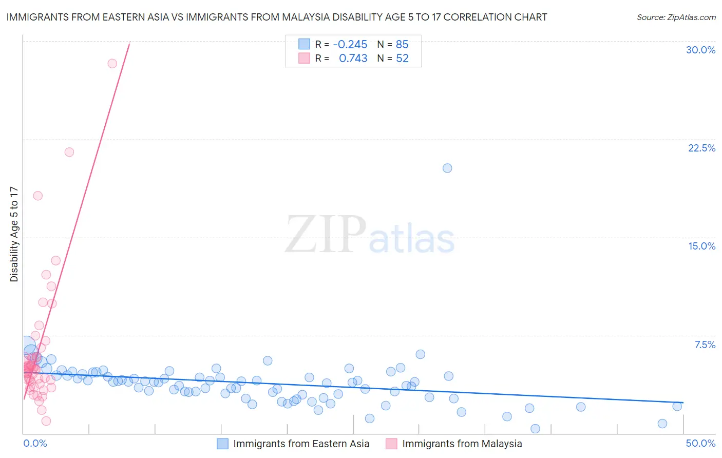 Immigrants from Eastern Asia vs Immigrants from Malaysia Disability Age 5 to 17