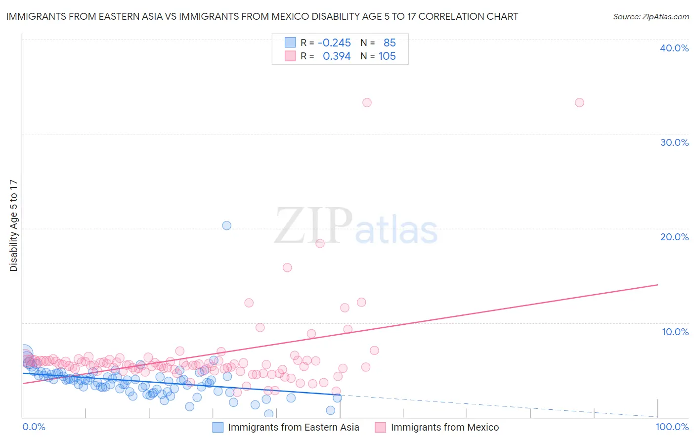 Immigrants from Eastern Asia vs Immigrants from Mexico Disability Age 5 to 17