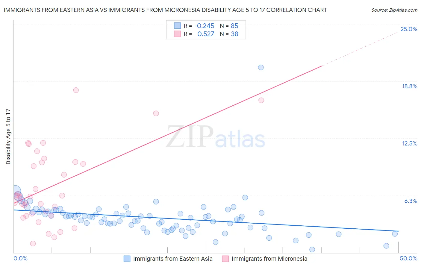 Immigrants from Eastern Asia vs Immigrants from Micronesia Disability Age 5 to 17