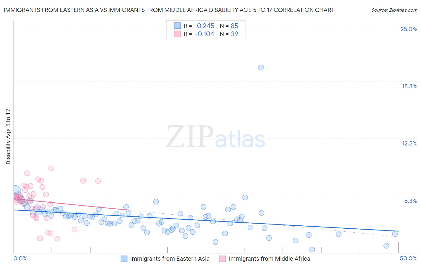 Immigrants from Eastern Asia vs Immigrants from Middle Africa Disability Age 5 to 17