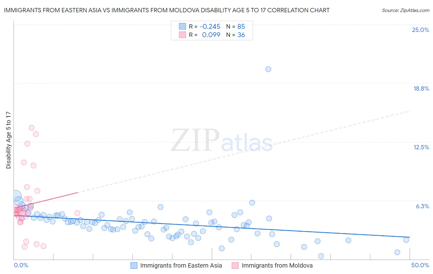 Immigrants from Eastern Asia vs Immigrants from Moldova Disability Age 5 to 17