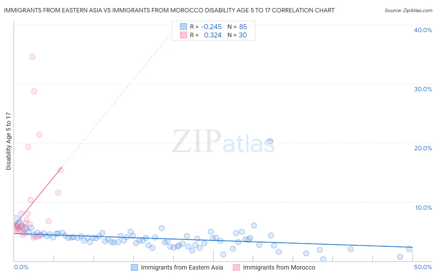 Immigrants from Eastern Asia vs Immigrants from Morocco Disability Age 5 to 17