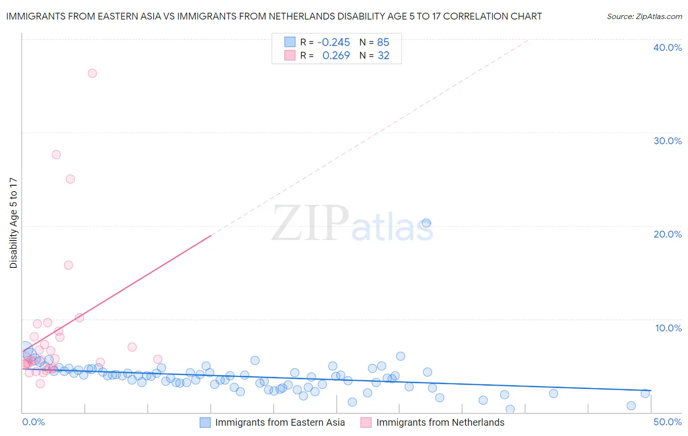 Immigrants from Eastern Asia vs Immigrants from Netherlands Disability Age 5 to 17