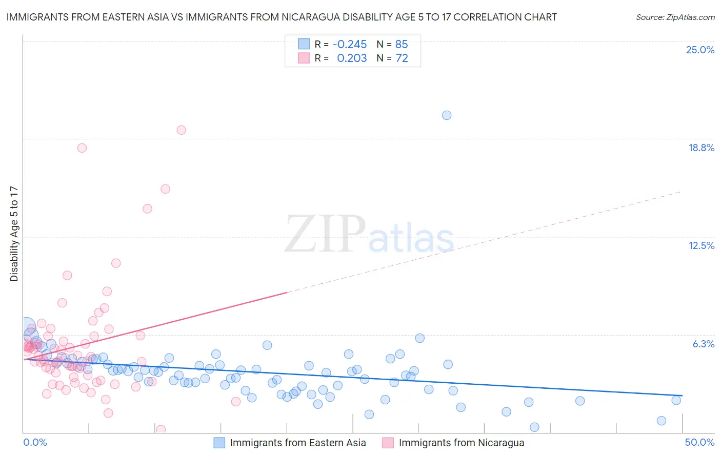 Immigrants from Eastern Asia vs Immigrants from Nicaragua Disability Age 5 to 17