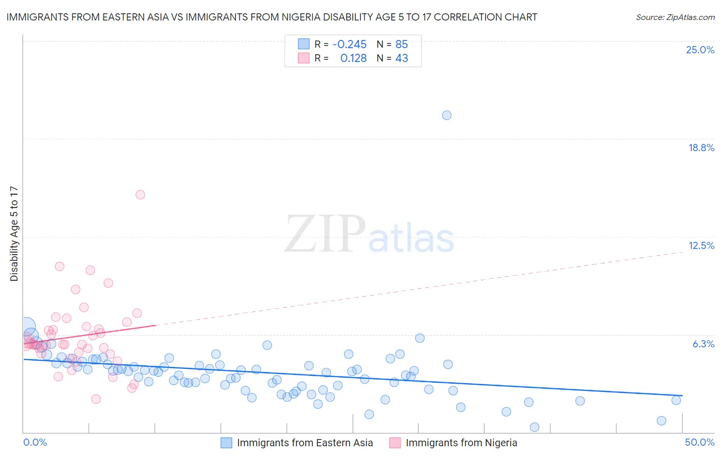 Immigrants from Eastern Asia vs Immigrants from Nigeria Disability Age 5 to 17