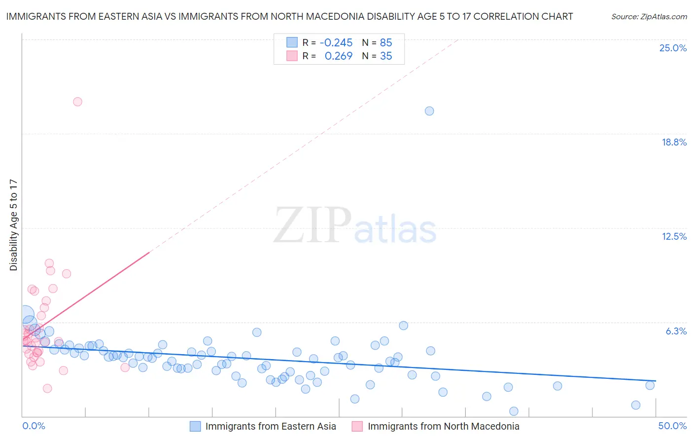 Immigrants from Eastern Asia vs Immigrants from North Macedonia Disability Age 5 to 17
