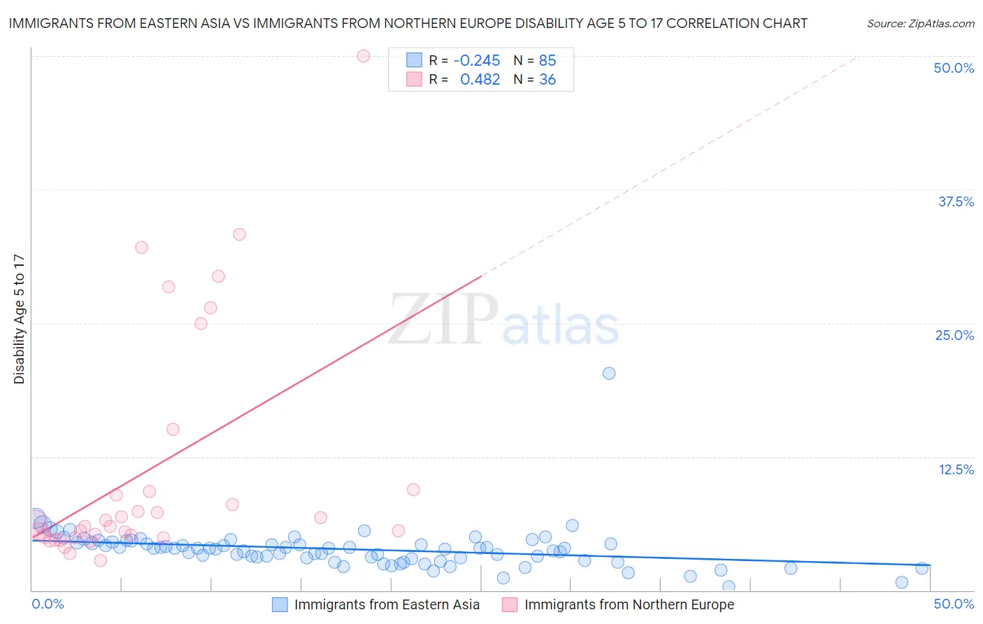 Immigrants from Eastern Asia vs Immigrants from Northern Europe Disability Age 5 to 17