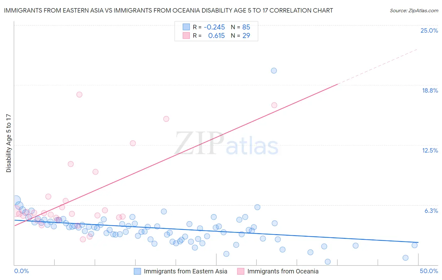 Immigrants from Eastern Asia vs Immigrants from Oceania Disability Age 5 to 17