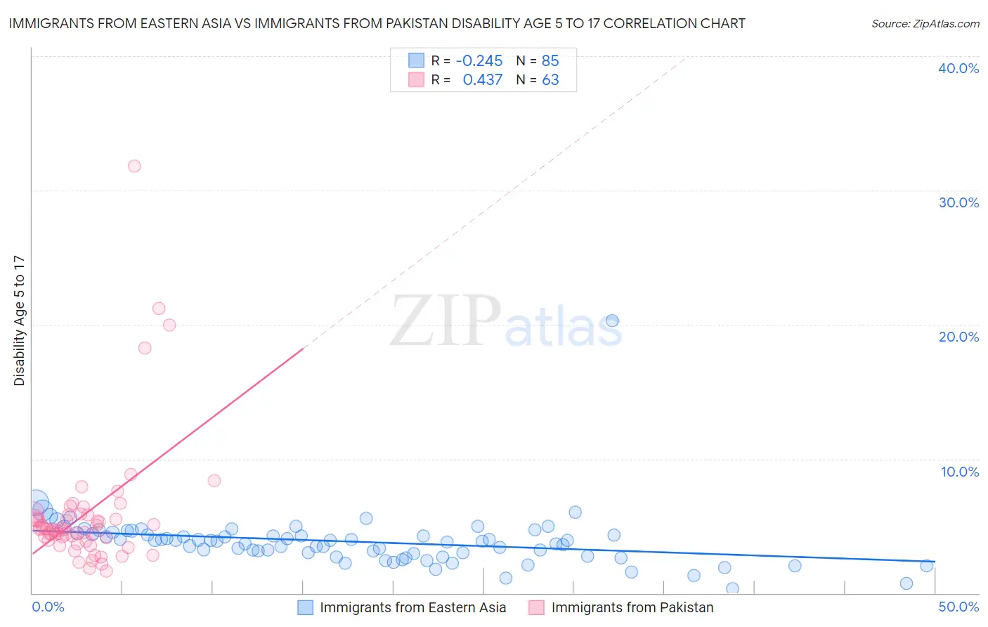 Immigrants from Eastern Asia vs Immigrants from Pakistan Disability Age 5 to 17