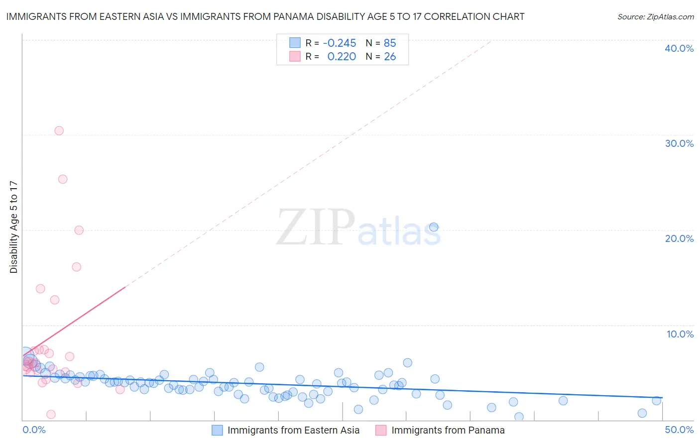 Immigrants from Eastern Asia vs Immigrants from Panama Disability Age 5 to 17