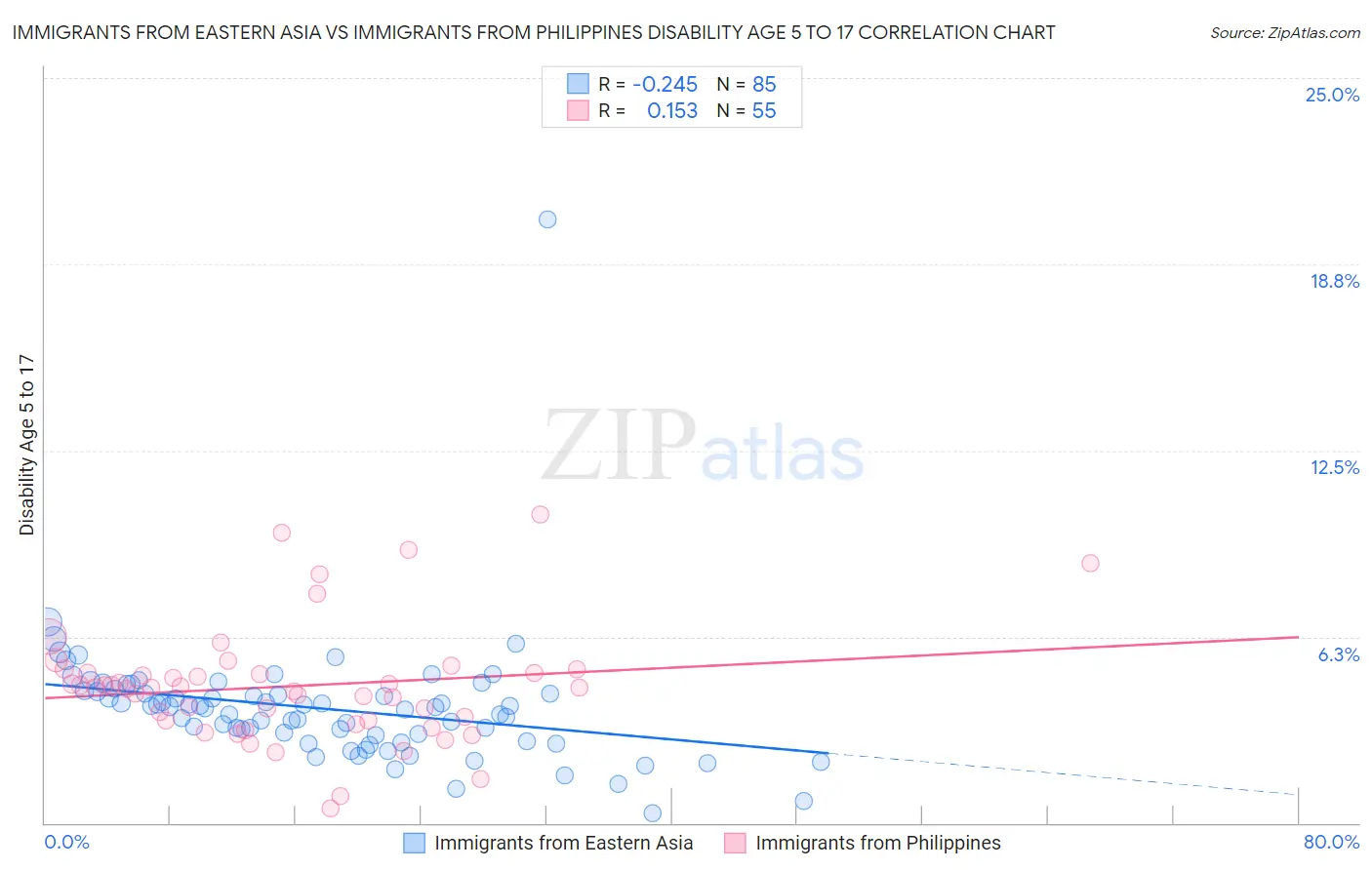 Immigrants from Eastern Asia vs Immigrants from Philippines Disability Age 5 to 17