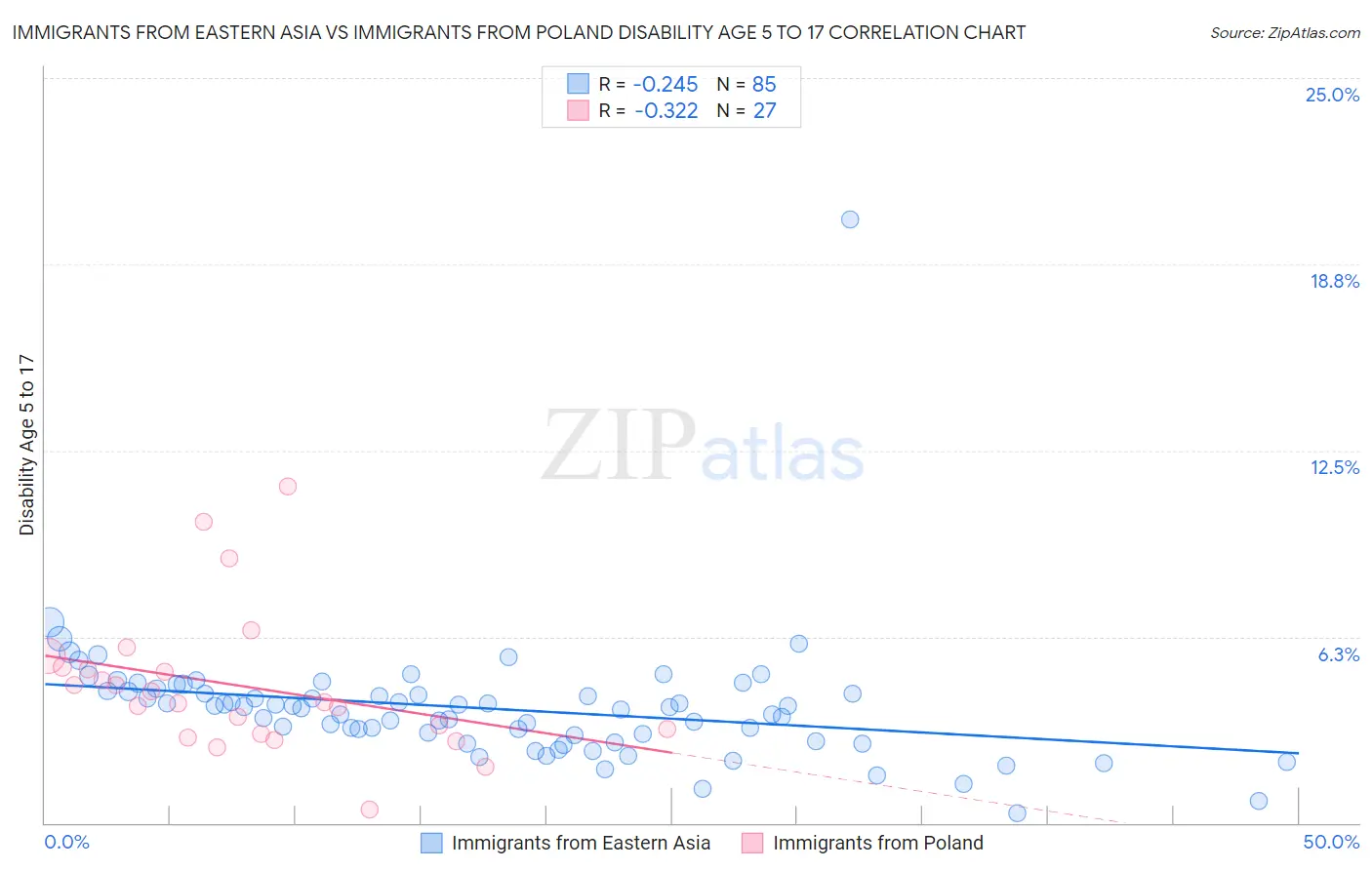 Immigrants from Eastern Asia vs Immigrants from Poland Disability Age 5 to 17