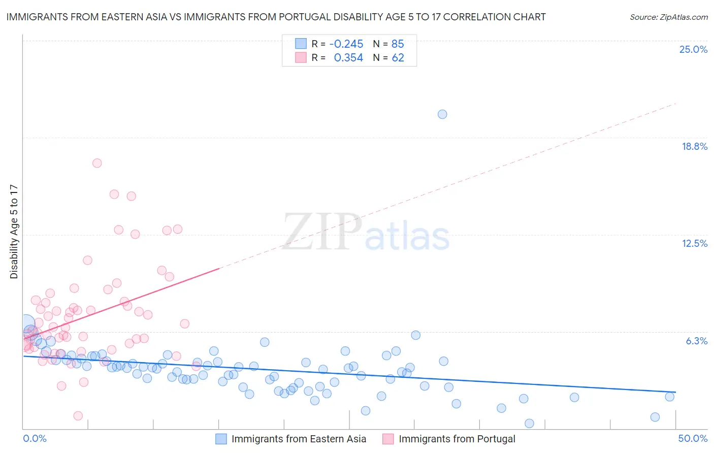 Immigrants from Eastern Asia vs Immigrants from Portugal Disability Age 5 to 17