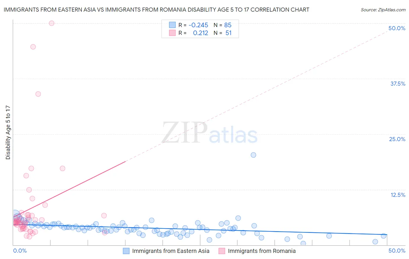 Immigrants from Eastern Asia vs Immigrants from Romania Disability Age 5 to 17
