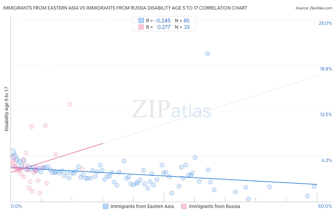 Immigrants from Eastern Asia vs Immigrants from Russia Disability Age 5 to 17