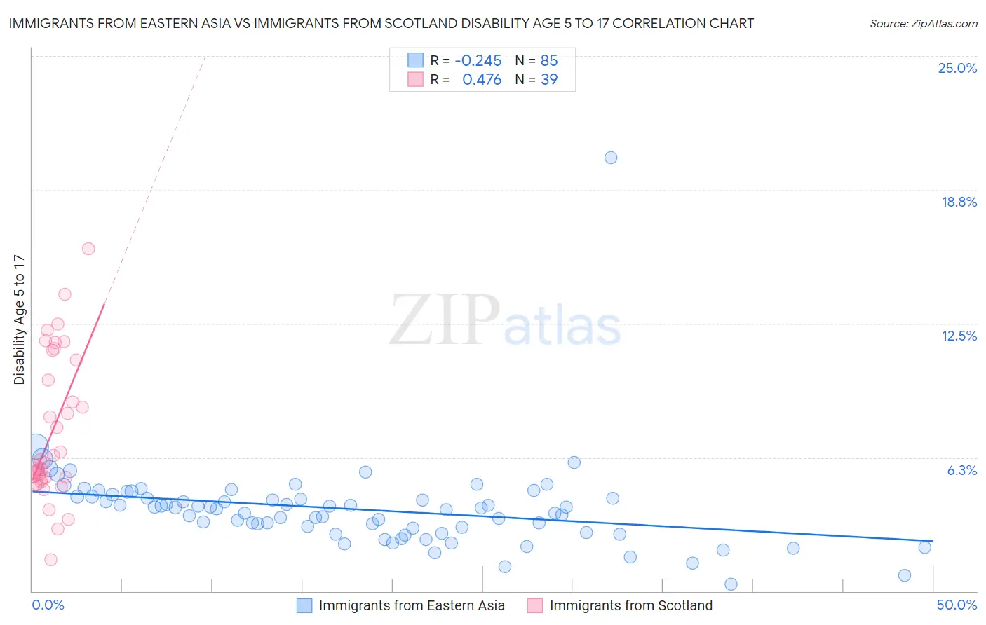 Immigrants from Eastern Asia vs Immigrants from Scotland Disability Age 5 to 17