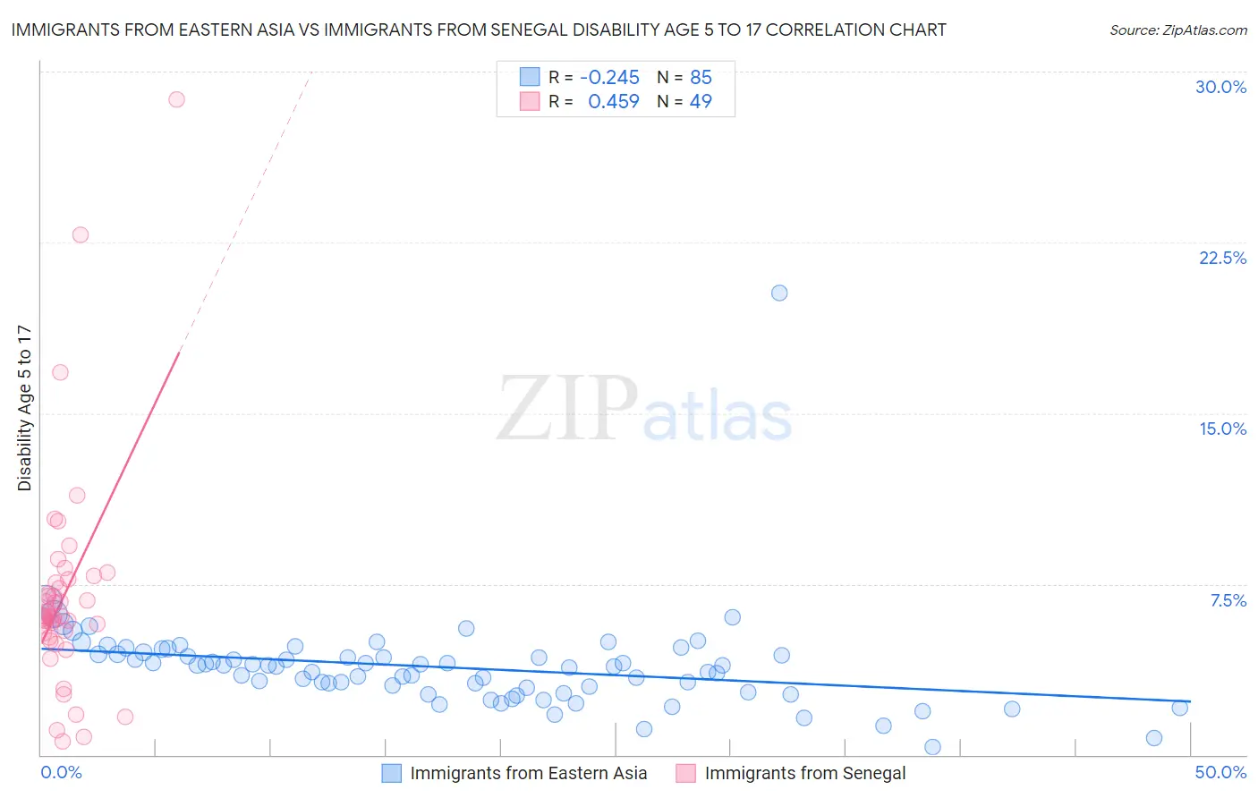 Immigrants from Eastern Asia vs Immigrants from Senegal Disability Age 5 to 17