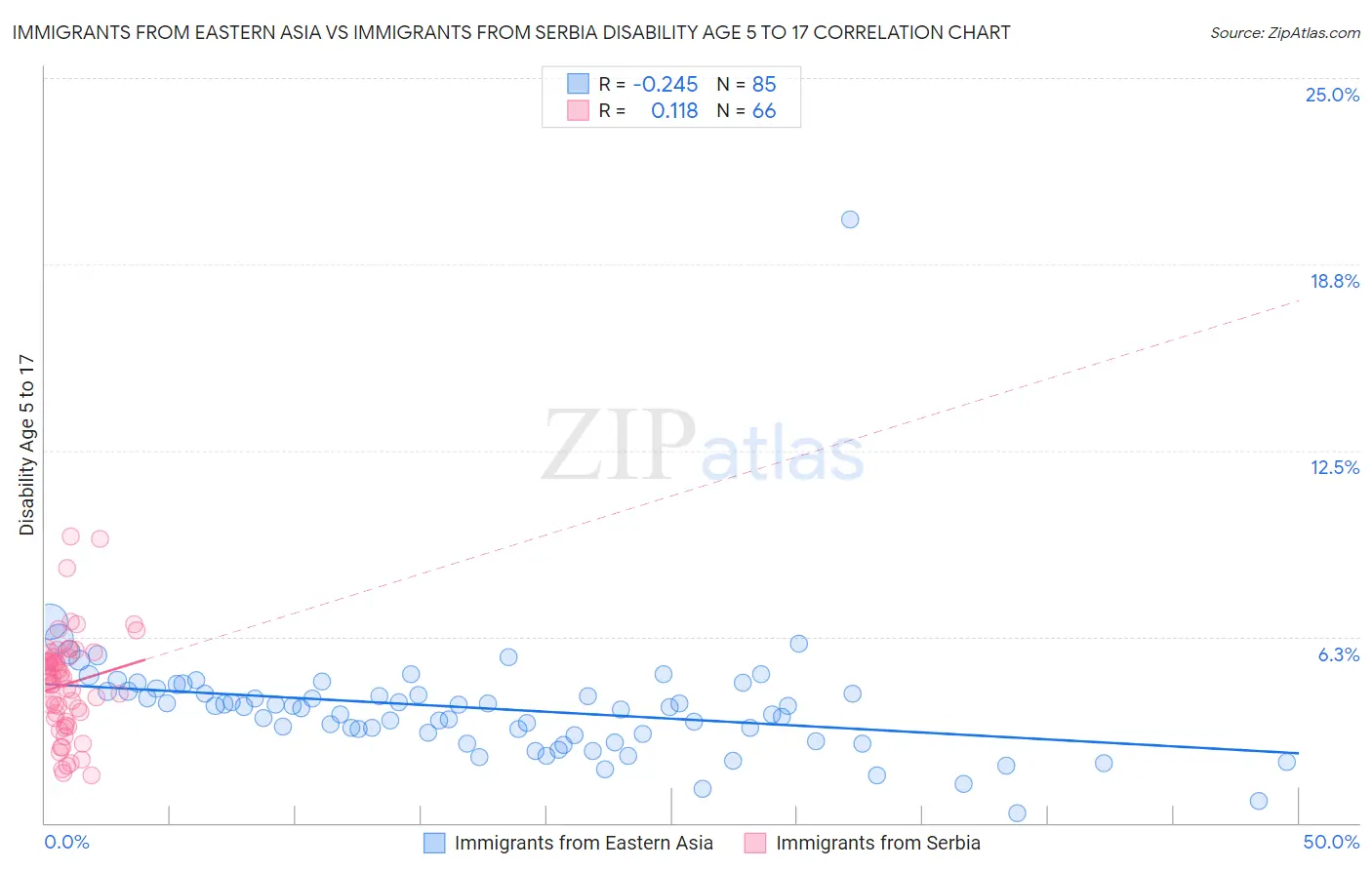 Immigrants from Eastern Asia vs Immigrants from Serbia Disability Age 5 to 17