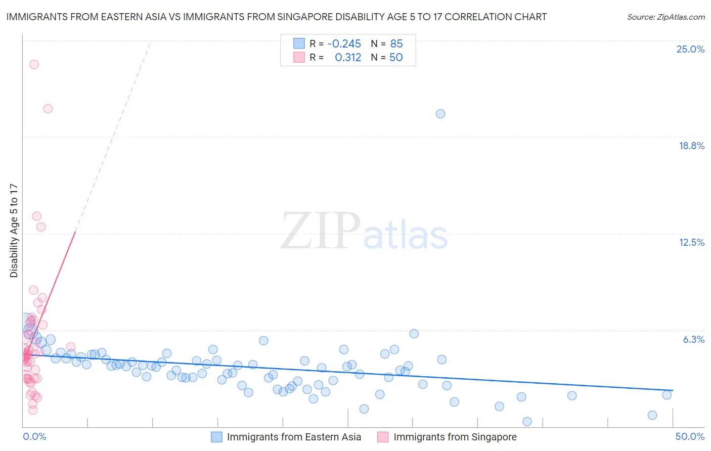 Immigrants from Eastern Asia vs Immigrants from Singapore Disability Age 5 to 17