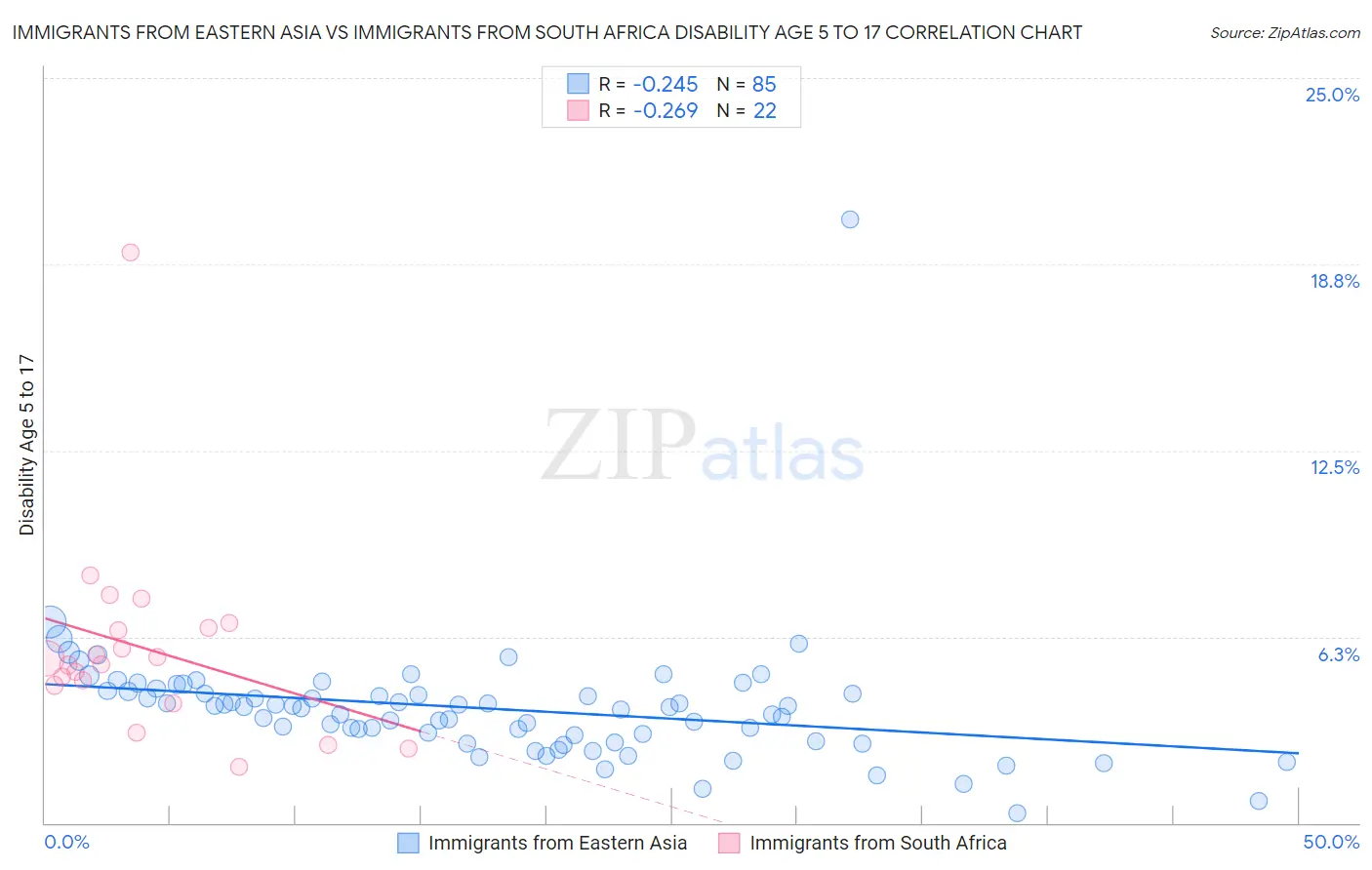 Immigrants from Eastern Asia vs Immigrants from South Africa Disability Age 5 to 17