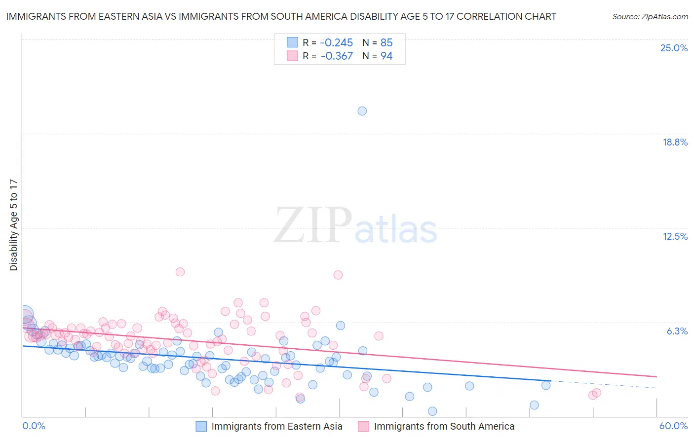 Immigrants from Eastern Asia vs Immigrants from South America Disability Age 5 to 17