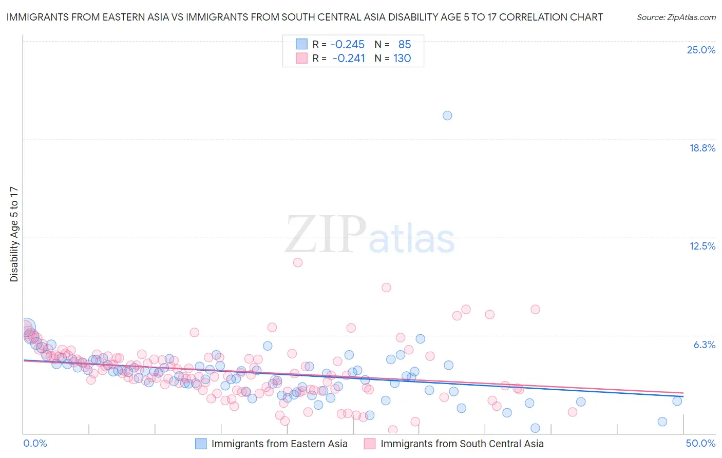 Immigrants from Eastern Asia vs Immigrants from South Central Asia Disability Age 5 to 17