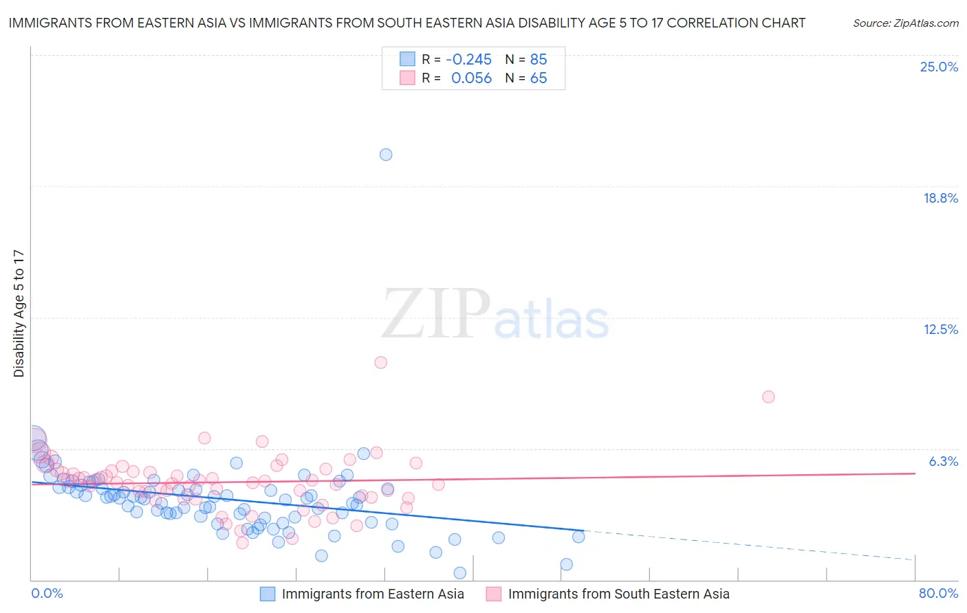 Immigrants from Eastern Asia vs Immigrants from South Eastern Asia Disability Age 5 to 17