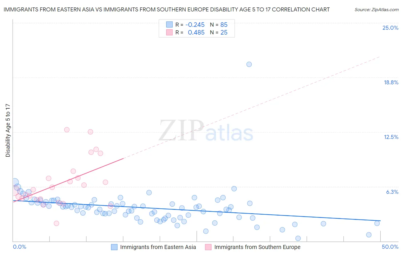Immigrants from Eastern Asia vs Immigrants from Southern Europe Disability Age 5 to 17