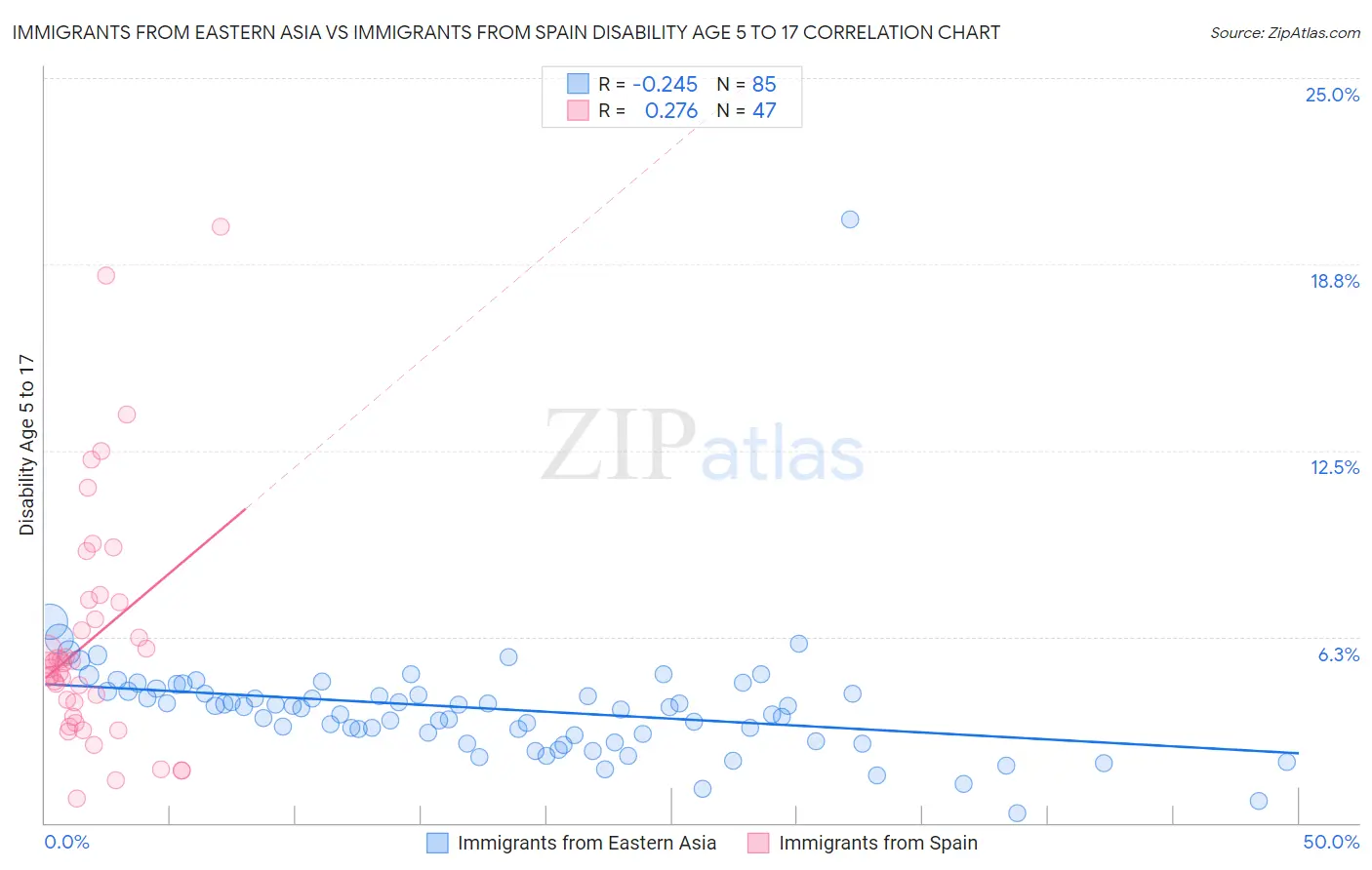 Immigrants from Eastern Asia vs Immigrants from Spain Disability Age 5 to 17