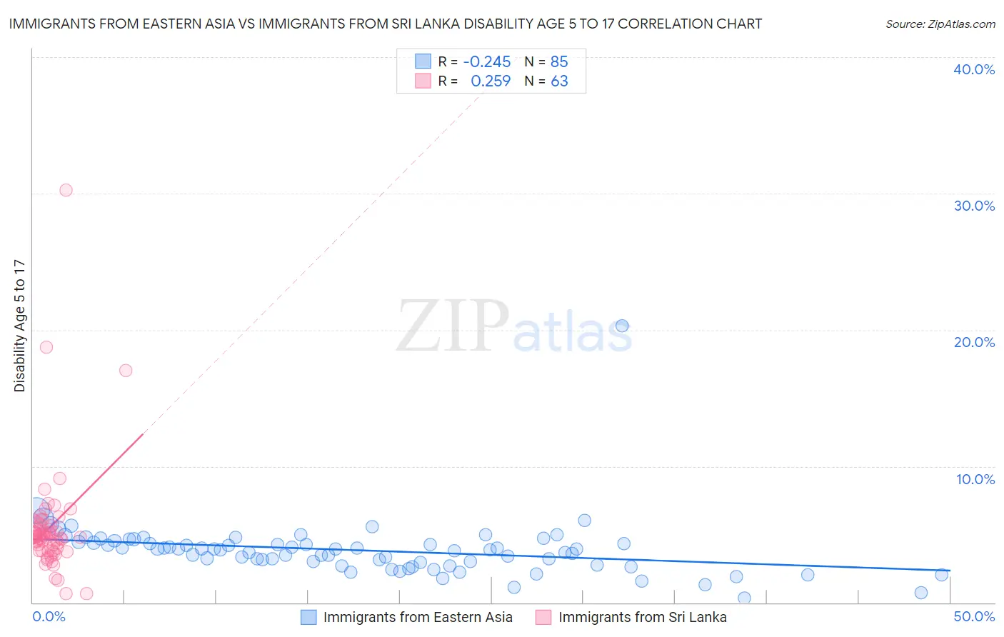 Immigrants from Eastern Asia vs Immigrants from Sri Lanka Disability Age 5 to 17