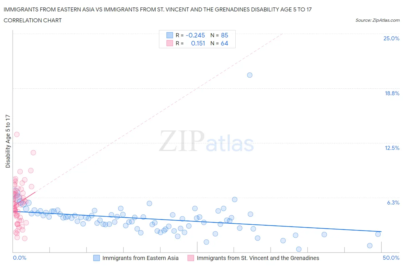 Immigrants from Eastern Asia vs Immigrants from St. Vincent and the Grenadines Disability Age 5 to 17