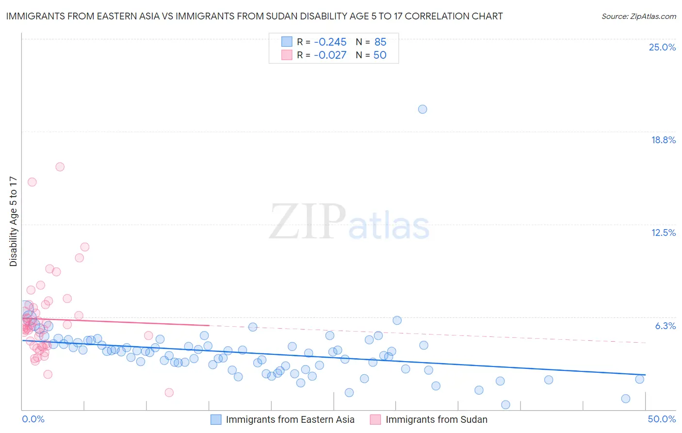 Immigrants from Eastern Asia vs Immigrants from Sudan Disability Age 5 to 17