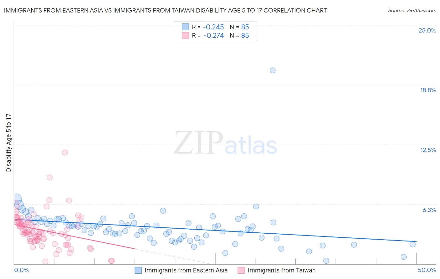 Immigrants from Eastern Asia vs Immigrants from Taiwan Disability Age 5 to 17